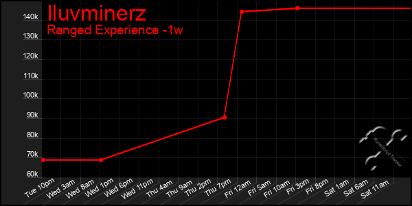 Last 7 Days Graph of Iluvminerz