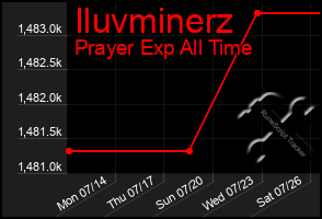 Total Graph of Iluvminerz
