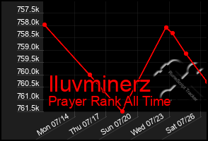 Total Graph of Iluvminerz
