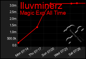 Total Graph of Iluvminerz