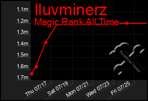 Total Graph of Iluvminerz