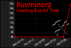 Total Graph of Iluvminerz