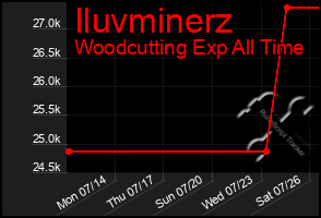 Total Graph of Iluvminerz