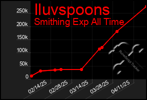 Total Graph of Iluvspoons