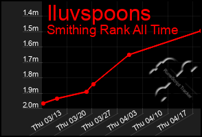 Total Graph of Iluvspoons
