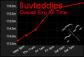 Total Graph of Iluvteddies