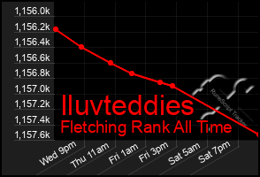 Total Graph of Iluvteddies