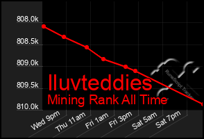 Total Graph of Iluvteddies
