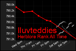 Total Graph of Iluvteddies
