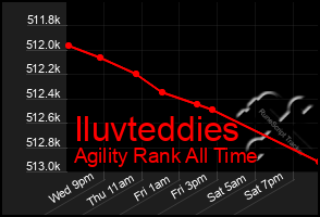 Total Graph of Iluvteddies