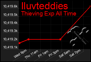 Total Graph of Iluvteddies