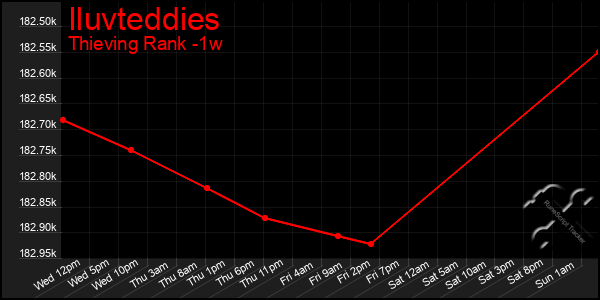 Last 7 Days Graph of Iluvteddies