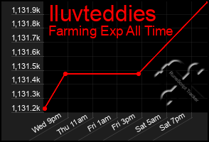 Total Graph of Iluvteddies