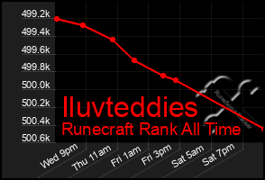 Total Graph of Iluvteddies