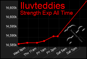Total Graph of Iluvteddies