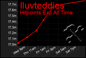 Total Graph of Iluvteddies