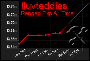 Total Graph of Iluvteddies