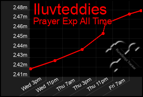 Total Graph of Iluvteddies