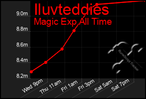 Total Graph of Iluvteddies