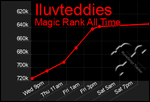 Total Graph of Iluvteddies