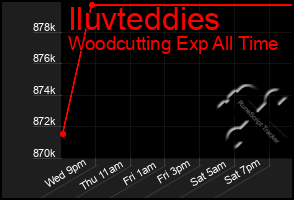 Total Graph of Iluvteddies
