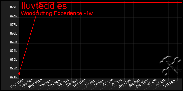 Last 7 Days Graph of Iluvteddies