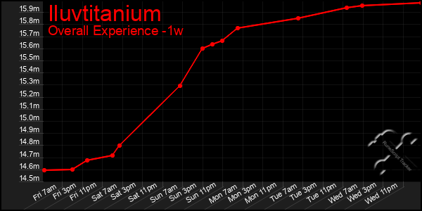 1 Week Graph of Iluvtitanium