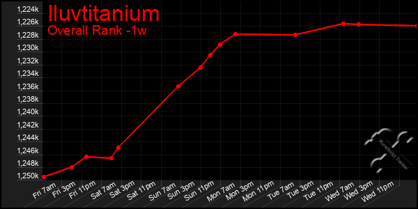 1 Week Graph of Iluvtitanium