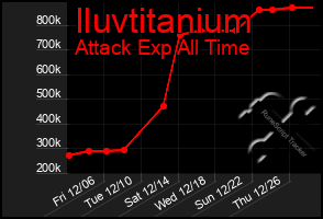 Total Graph of Iluvtitanium