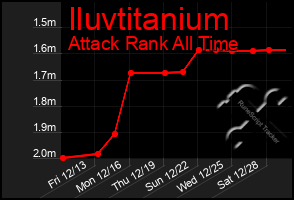 Total Graph of Iluvtitanium