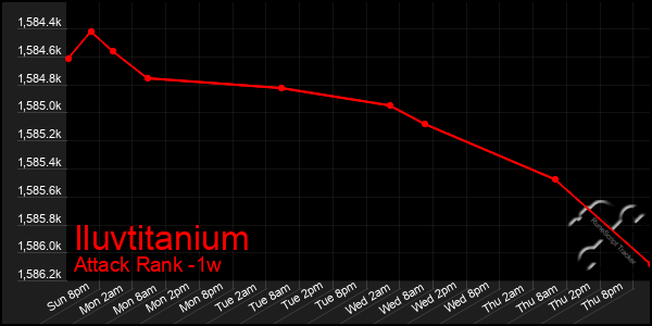 Last 7 Days Graph of Iluvtitanium