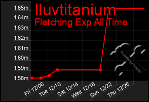 Total Graph of Iluvtitanium