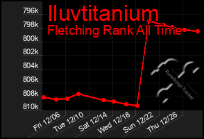 Total Graph of Iluvtitanium