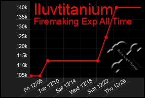 Total Graph of Iluvtitanium