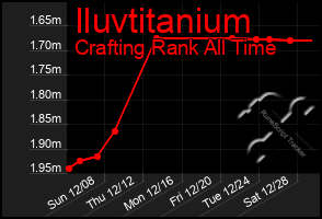 Total Graph of Iluvtitanium