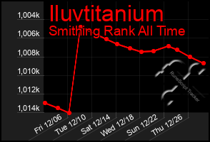 Total Graph of Iluvtitanium