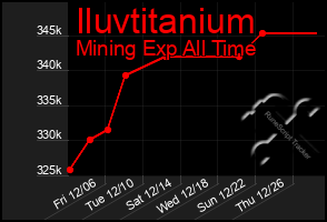 Total Graph of Iluvtitanium