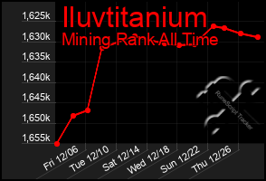 Total Graph of Iluvtitanium