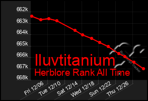 Total Graph of Iluvtitanium