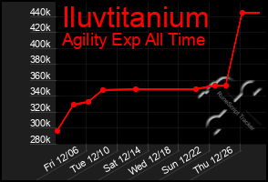 Total Graph of Iluvtitanium