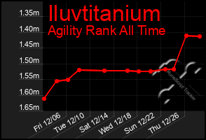 Total Graph of Iluvtitanium