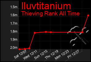 Total Graph of Iluvtitanium