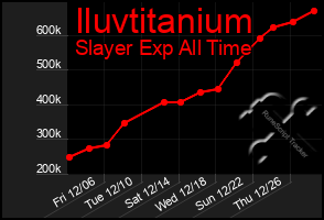 Total Graph of Iluvtitanium