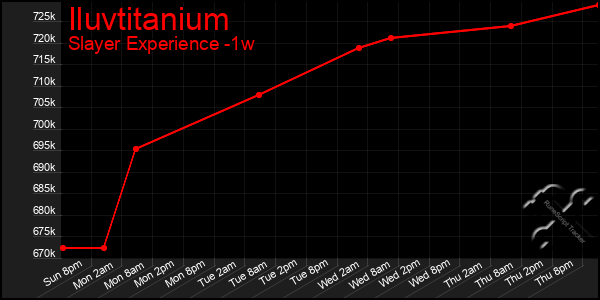 Last 7 Days Graph of Iluvtitanium