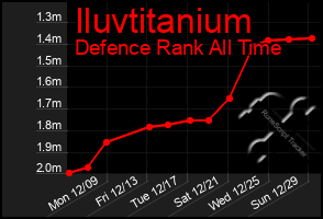 Total Graph of Iluvtitanium