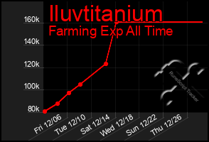 Total Graph of Iluvtitanium