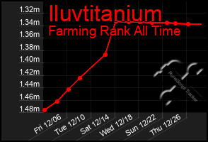 Total Graph of Iluvtitanium