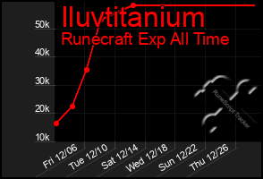 Total Graph of Iluvtitanium