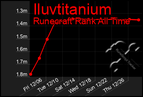 Total Graph of Iluvtitanium