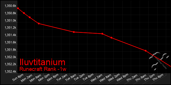 Last 7 Days Graph of Iluvtitanium